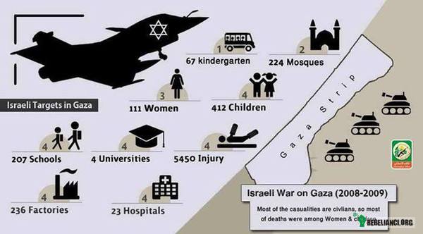 2008 – Bilans bombardowań w strefie Gazy 2008-09.
67 przedszkoli
224 meczety
111 kobiet
412 dzieci
207 szkół
4 uniwersytety
5450 rannych
236 fabryki
23 szpitale 