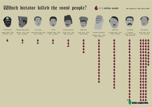 Który dyktator przelał najwięcej krwi? –  