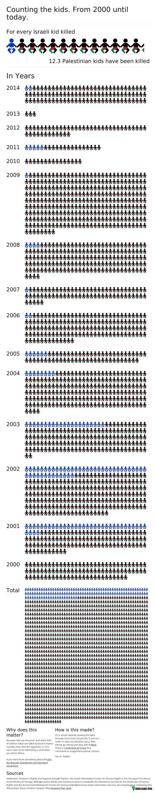 Ilość zabitych dzieci w trakcie konfliktu Izrael-Palestyna –  